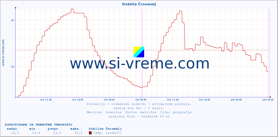 POVPREČJE :: Dobliče Črnomelj :: temp. zraka | vlaga | smer vetra | hitrost vetra | sunki vetra | tlak | padavine | sonce | temp. tal  5cm | temp. tal 10cm | temp. tal 20cm | temp. tal 30cm | temp. tal 50cm :: zadnja dva dni / 5 minut.