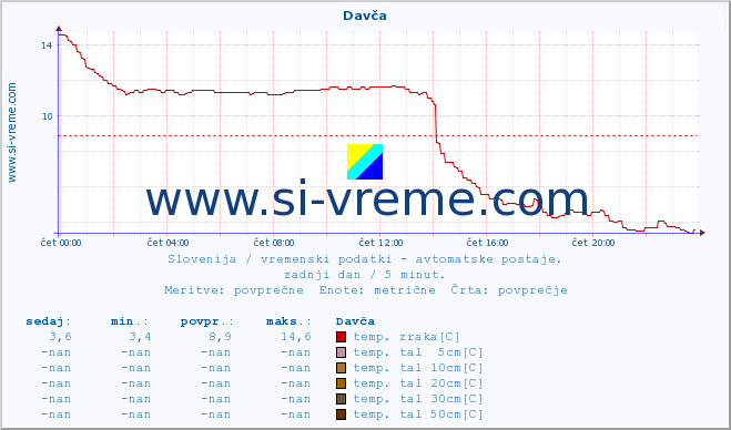 POVPREČJE :: Davča :: temp. zraka | vlaga | smer vetra | hitrost vetra | sunki vetra | tlak | padavine | sonce | temp. tal  5cm | temp. tal 10cm | temp. tal 20cm | temp. tal 30cm | temp. tal 50cm :: zadnji dan / 5 minut.