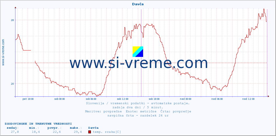 POVPREČJE :: Davča :: temp. zraka | vlaga | smer vetra | hitrost vetra | sunki vetra | tlak | padavine | sonce | temp. tal  5cm | temp. tal 10cm | temp. tal 20cm | temp. tal 30cm | temp. tal 50cm :: zadnja dva dni / 5 minut.