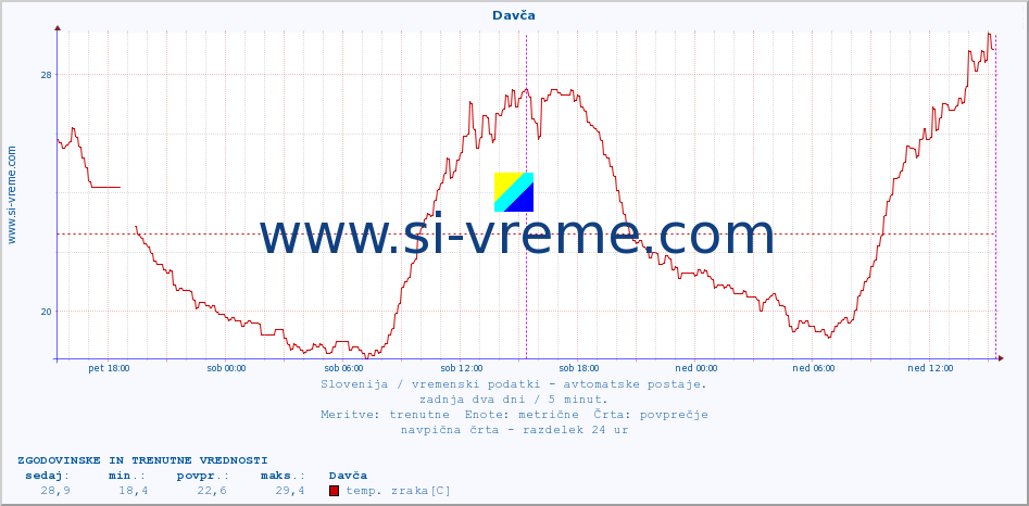 POVPREČJE :: Davča :: temp. zraka | vlaga | smer vetra | hitrost vetra | sunki vetra | tlak | padavine | sonce | temp. tal  5cm | temp. tal 10cm | temp. tal 20cm | temp. tal 30cm | temp. tal 50cm :: zadnja dva dni / 5 minut.