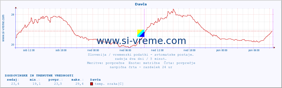 POVPREČJE :: Davča :: temp. zraka | vlaga | smer vetra | hitrost vetra | sunki vetra | tlak | padavine | sonce | temp. tal  5cm | temp. tal 10cm | temp. tal 20cm | temp. tal 30cm | temp. tal 50cm :: zadnja dva dni / 5 minut.