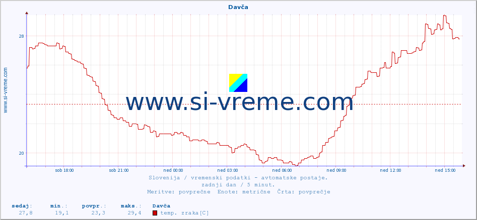 POVPREČJE :: Davča :: temp. zraka | vlaga | smer vetra | hitrost vetra | sunki vetra | tlak | padavine | sonce | temp. tal  5cm | temp. tal 10cm | temp. tal 20cm | temp. tal 30cm | temp. tal 50cm :: zadnji dan / 5 minut.