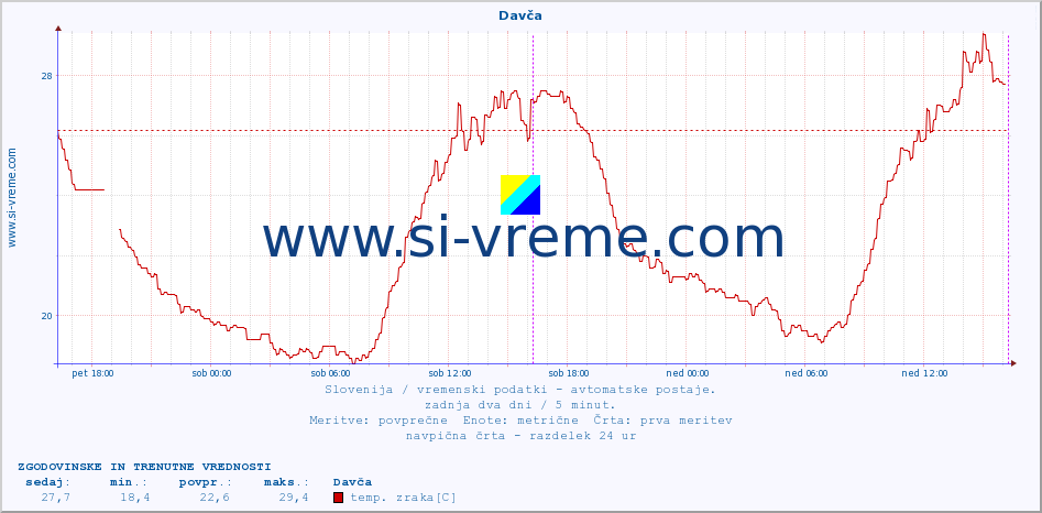 POVPREČJE :: Davča :: temp. zraka | vlaga | smer vetra | hitrost vetra | sunki vetra | tlak | padavine | sonce | temp. tal  5cm | temp. tal 10cm | temp. tal 20cm | temp. tal 30cm | temp. tal 50cm :: zadnja dva dni / 5 minut.