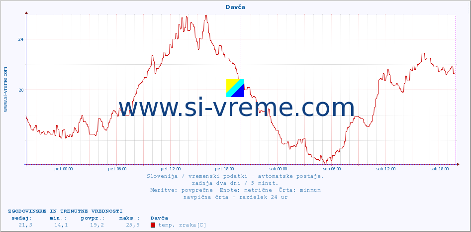 POVPREČJE :: Davča :: temp. zraka | vlaga | smer vetra | hitrost vetra | sunki vetra | tlak | padavine | sonce | temp. tal  5cm | temp. tal 10cm | temp. tal 20cm | temp. tal 30cm | temp. tal 50cm :: zadnja dva dni / 5 minut.