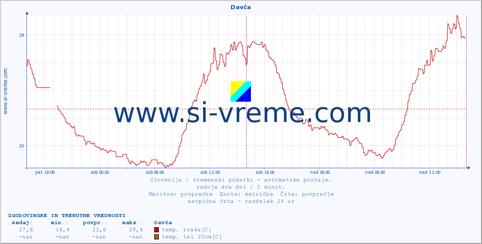 POVPREČJE :: Davča :: temp. zraka | vlaga | smer vetra | hitrost vetra | sunki vetra | tlak | padavine | sonce | temp. tal  5cm | temp. tal 10cm | temp. tal 20cm | temp. tal 30cm | temp. tal 50cm :: zadnja dva dni / 5 minut.