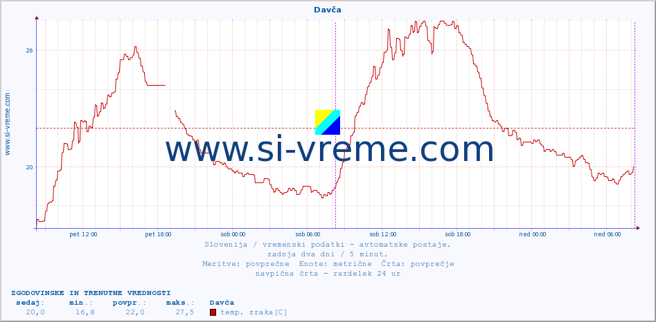 POVPREČJE :: Davča :: temp. zraka | vlaga | smer vetra | hitrost vetra | sunki vetra | tlak | padavine | sonce | temp. tal  5cm | temp. tal 10cm | temp. tal 20cm | temp. tal 30cm | temp. tal 50cm :: zadnja dva dni / 5 minut.