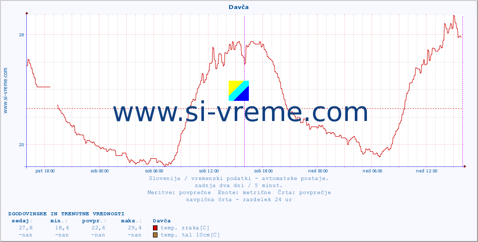 POVPREČJE :: Davča :: temp. zraka | vlaga | smer vetra | hitrost vetra | sunki vetra | tlak | padavine | sonce | temp. tal  5cm | temp. tal 10cm | temp. tal 20cm | temp. tal 30cm | temp. tal 50cm :: zadnja dva dni / 5 minut.