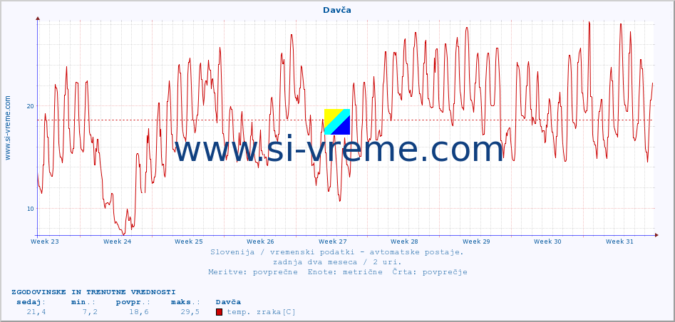 POVPREČJE :: Davča :: temp. zraka | vlaga | smer vetra | hitrost vetra | sunki vetra | tlak | padavine | sonce | temp. tal  5cm | temp. tal 10cm | temp. tal 20cm | temp. tal 30cm | temp. tal 50cm :: zadnja dva meseca / 2 uri.