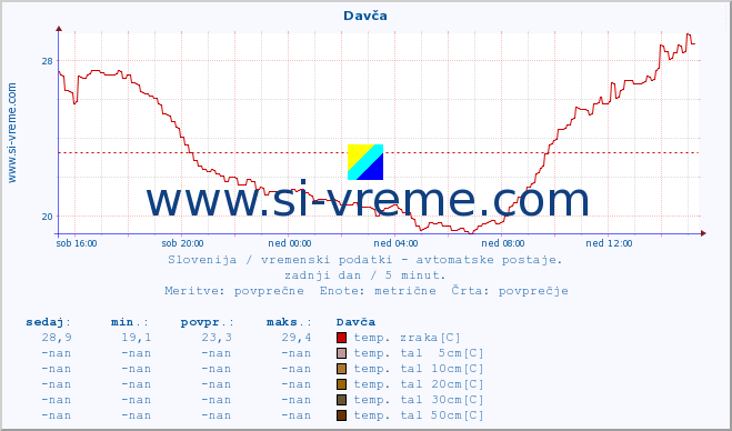 POVPREČJE :: Davča :: temp. zraka | vlaga | smer vetra | hitrost vetra | sunki vetra | tlak | padavine | sonce | temp. tal  5cm | temp. tal 10cm | temp. tal 20cm | temp. tal 30cm | temp. tal 50cm :: zadnji dan / 5 minut.