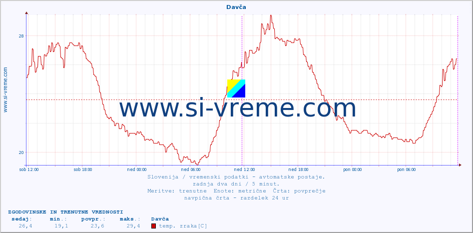 POVPREČJE :: Davča :: temp. zraka | vlaga | smer vetra | hitrost vetra | sunki vetra | tlak | padavine | sonce | temp. tal  5cm | temp. tal 10cm | temp. tal 20cm | temp. tal 30cm | temp. tal 50cm :: zadnja dva dni / 5 minut.