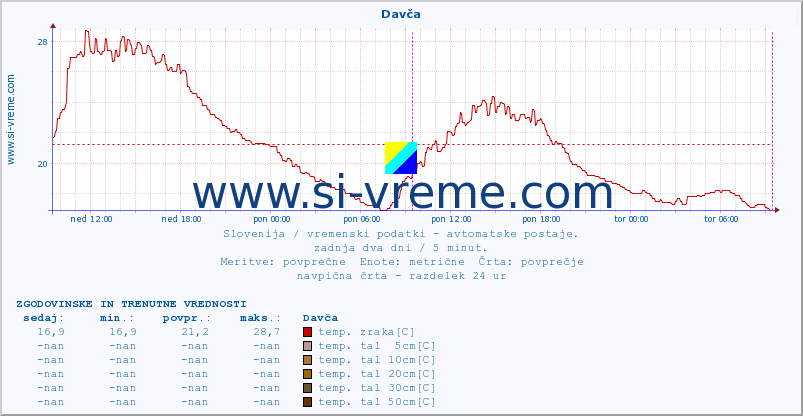 POVPREČJE :: Davča :: temp. zraka | vlaga | smer vetra | hitrost vetra | sunki vetra | tlak | padavine | sonce | temp. tal  5cm | temp. tal 10cm | temp. tal 20cm | temp. tal 30cm | temp. tal 50cm :: zadnja dva dni / 5 minut.