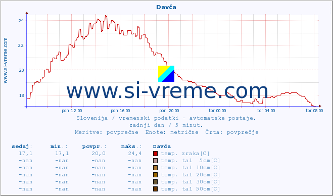 POVPREČJE :: Davča :: temp. zraka | vlaga | smer vetra | hitrost vetra | sunki vetra | tlak | padavine | sonce | temp. tal  5cm | temp. tal 10cm | temp. tal 20cm | temp. tal 30cm | temp. tal 50cm :: zadnji dan / 5 minut.