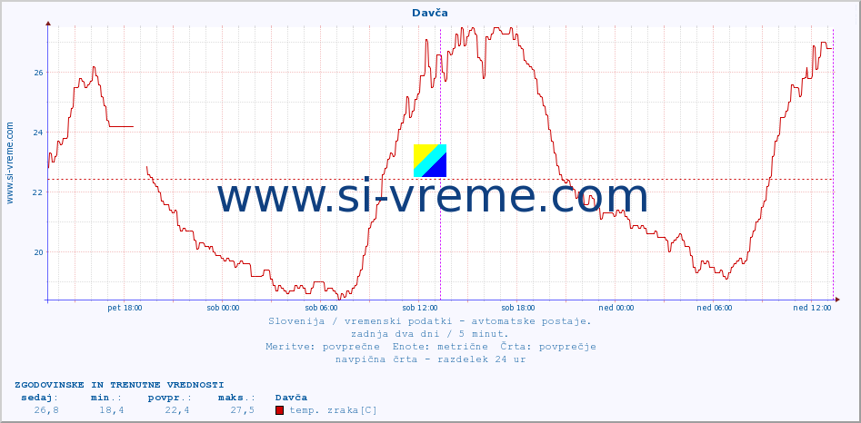 POVPREČJE :: Davča :: temp. zraka | vlaga | smer vetra | hitrost vetra | sunki vetra | tlak | padavine | sonce | temp. tal  5cm | temp. tal 10cm | temp. tal 20cm | temp. tal 30cm | temp. tal 50cm :: zadnja dva dni / 5 minut.