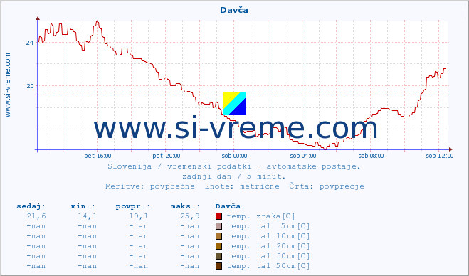 POVPREČJE :: Davča :: temp. zraka | vlaga | smer vetra | hitrost vetra | sunki vetra | tlak | padavine | sonce | temp. tal  5cm | temp. tal 10cm | temp. tal 20cm | temp. tal 30cm | temp. tal 50cm :: zadnji dan / 5 minut.