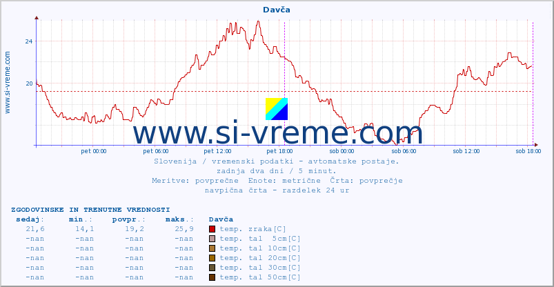 POVPREČJE :: Davča :: temp. zraka | vlaga | smer vetra | hitrost vetra | sunki vetra | tlak | padavine | sonce | temp. tal  5cm | temp. tal 10cm | temp. tal 20cm | temp. tal 30cm | temp. tal 50cm :: zadnja dva dni / 5 minut.