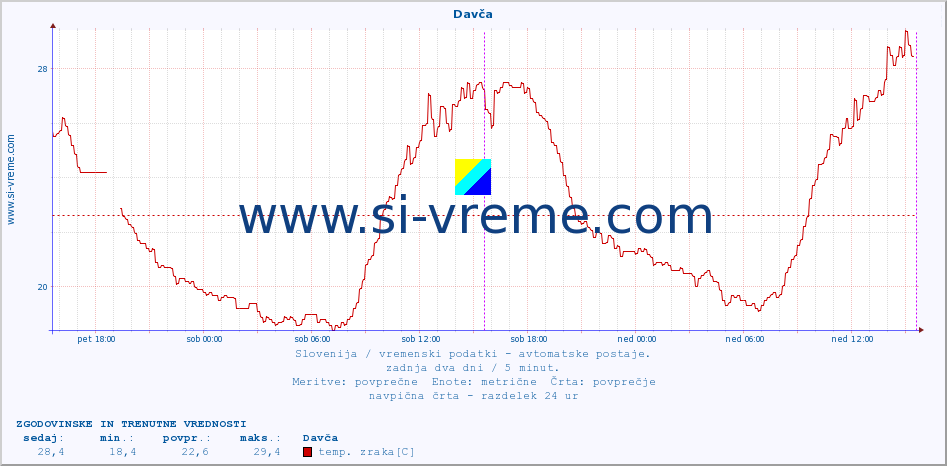 POVPREČJE :: Davča :: temp. zraka | vlaga | smer vetra | hitrost vetra | sunki vetra | tlak | padavine | sonce | temp. tal  5cm | temp. tal 10cm | temp. tal 20cm | temp. tal 30cm | temp. tal 50cm :: zadnja dva dni / 5 minut.