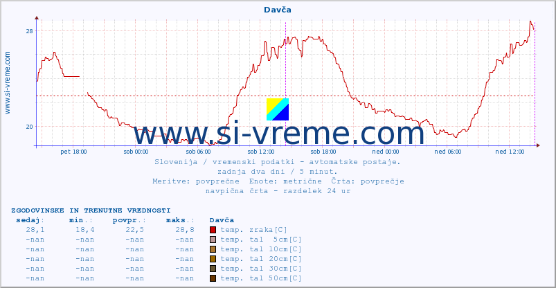 POVPREČJE :: Davča :: temp. zraka | vlaga | smer vetra | hitrost vetra | sunki vetra | tlak | padavine | sonce | temp. tal  5cm | temp. tal 10cm | temp. tal 20cm | temp. tal 30cm | temp. tal 50cm :: zadnja dva dni / 5 minut.