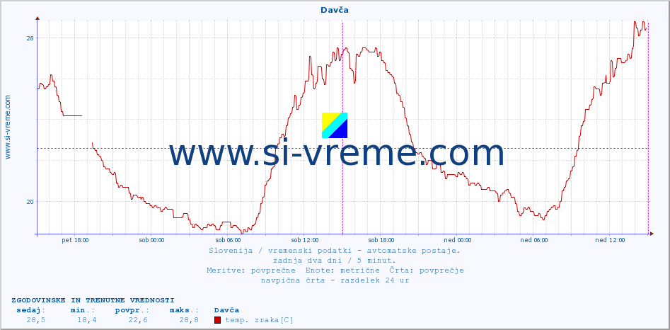 POVPREČJE :: Davča :: temp. zraka | vlaga | smer vetra | hitrost vetra | sunki vetra | tlak | padavine | sonce | temp. tal  5cm | temp. tal 10cm | temp. tal 20cm | temp. tal 30cm | temp. tal 50cm :: zadnja dva dni / 5 minut.