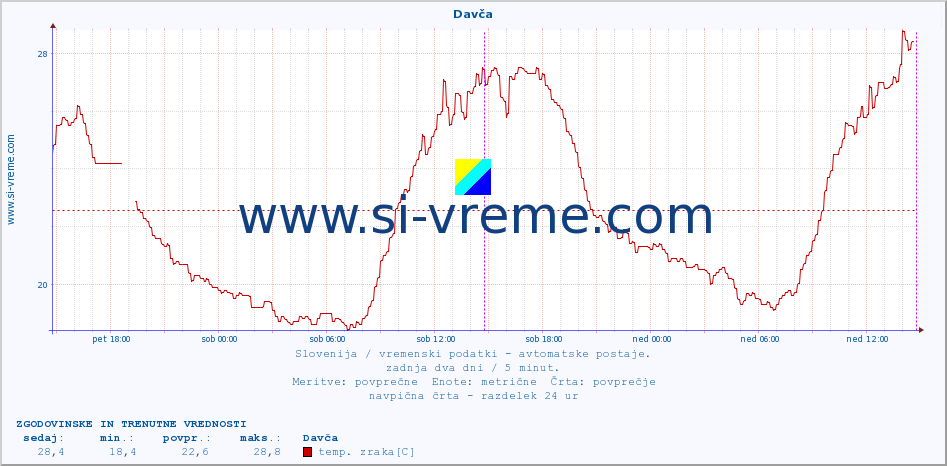 POVPREČJE :: Davča :: temp. zraka | vlaga | smer vetra | hitrost vetra | sunki vetra | tlak | padavine | sonce | temp. tal  5cm | temp. tal 10cm | temp. tal 20cm | temp. tal 30cm | temp. tal 50cm :: zadnja dva dni / 5 minut.