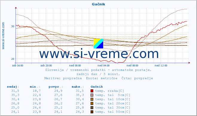 POVPREČJE :: Gačnik :: temp. zraka | vlaga | smer vetra | hitrost vetra | sunki vetra | tlak | padavine | sonce | temp. tal  5cm | temp. tal 10cm | temp. tal 20cm | temp. tal 30cm | temp. tal 50cm :: zadnji dan / 5 minut.