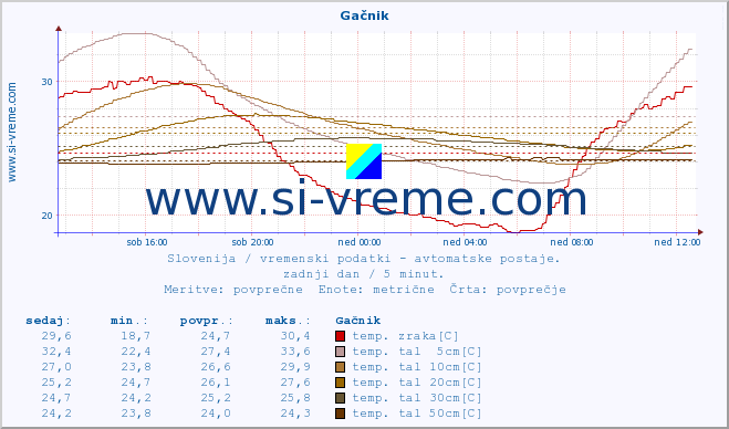 POVPREČJE :: Gačnik :: temp. zraka | vlaga | smer vetra | hitrost vetra | sunki vetra | tlak | padavine | sonce | temp. tal  5cm | temp. tal 10cm | temp. tal 20cm | temp. tal 30cm | temp. tal 50cm :: zadnji dan / 5 minut.