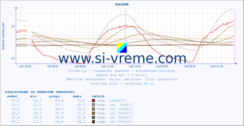 POVPREČJE :: Gačnik :: temp. zraka | vlaga | smer vetra | hitrost vetra | sunki vetra | tlak | padavine | sonce | temp. tal  5cm | temp. tal 10cm | temp. tal 20cm | temp. tal 30cm | temp. tal 50cm :: zadnja dva dni / 5 minut.