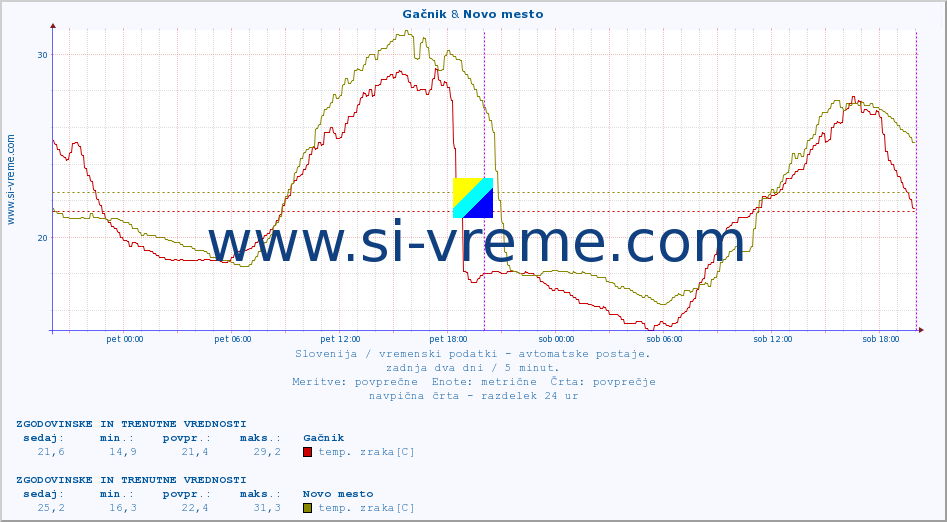 POVPREČJE :: Gačnik & Novo mesto :: temp. zraka | vlaga | smer vetra | hitrost vetra | sunki vetra | tlak | padavine | sonce | temp. tal  5cm | temp. tal 10cm | temp. tal 20cm | temp. tal 30cm | temp. tal 50cm :: zadnja dva dni / 5 minut.