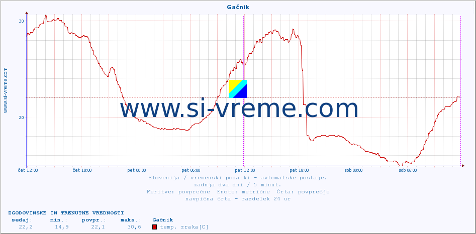 POVPREČJE :: Gačnik :: temp. zraka | vlaga | smer vetra | hitrost vetra | sunki vetra | tlak | padavine | sonce | temp. tal  5cm | temp. tal 10cm | temp. tal 20cm | temp. tal 30cm | temp. tal 50cm :: zadnja dva dni / 5 minut.