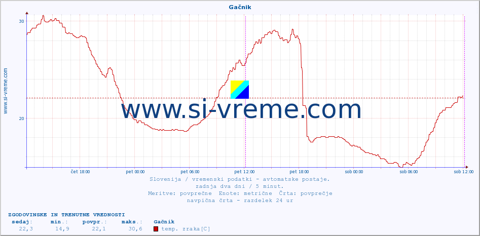 POVPREČJE :: Gačnik :: temp. zraka | vlaga | smer vetra | hitrost vetra | sunki vetra | tlak | padavine | sonce | temp. tal  5cm | temp. tal 10cm | temp. tal 20cm | temp. tal 30cm | temp. tal 50cm :: zadnja dva dni / 5 minut.
