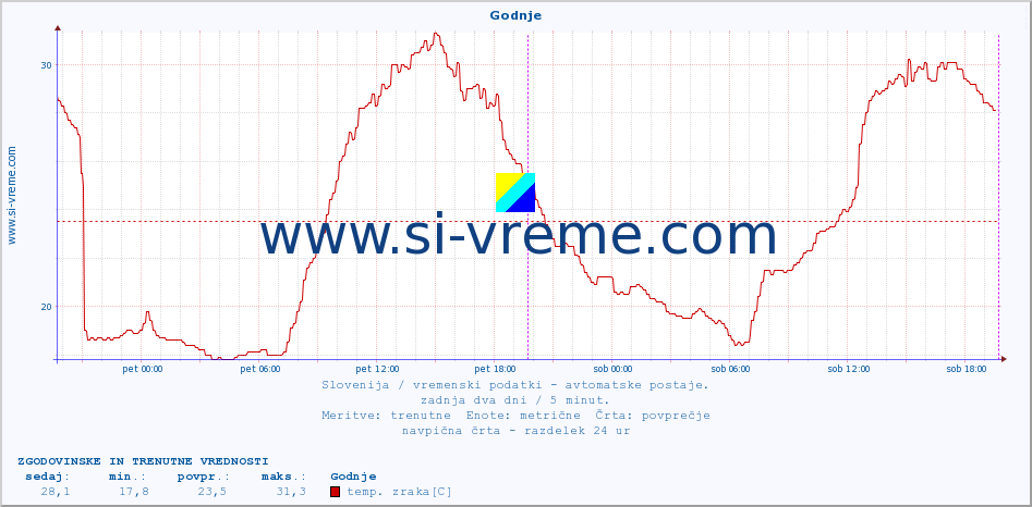 POVPREČJE :: Godnje :: temp. zraka | vlaga | smer vetra | hitrost vetra | sunki vetra | tlak | padavine | sonce | temp. tal  5cm | temp. tal 10cm | temp. tal 20cm | temp. tal 30cm | temp. tal 50cm :: zadnja dva dni / 5 minut.