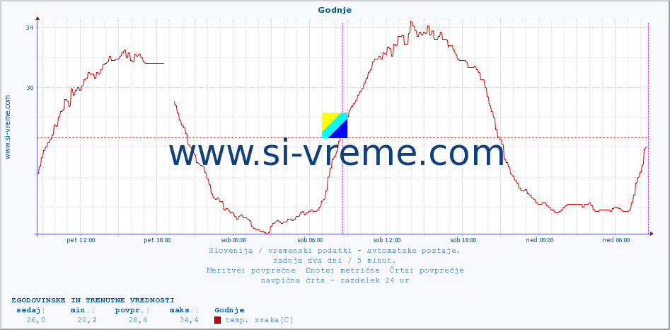 POVPREČJE :: Godnje :: temp. zraka | vlaga | smer vetra | hitrost vetra | sunki vetra | tlak | padavine | sonce | temp. tal  5cm | temp. tal 10cm | temp. tal 20cm | temp. tal 30cm | temp. tal 50cm :: zadnja dva dni / 5 minut.