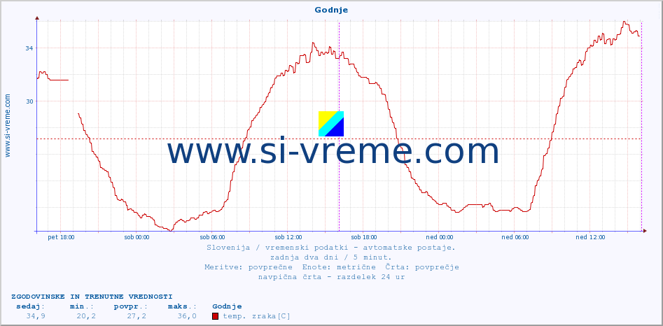 POVPREČJE :: Godnje :: temp. zraka | vlaga | smer vetra | hitrost vetra | sunki vetra | tlak | padavine | sonce | temp. tal  5cm | temp. tal 10cm | temp. tal 20cm | temp. tal 30cm | temp. tal 50cm :: zadnja dva dni / 5 minut.