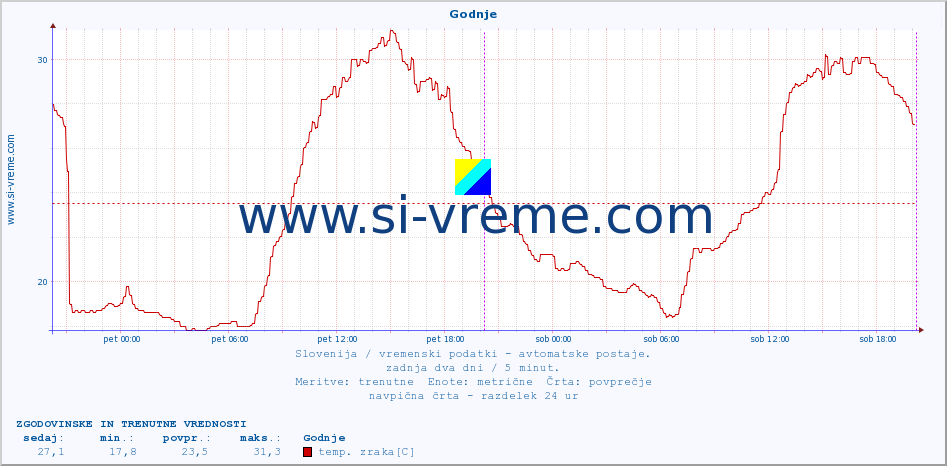 POVPREČJE :: Godnje :: temp. zraka | vlaga | smer vetra | hitrost vetra | sunki vetra | tlak | padavine | sonce | temp. tal  5cm | temp. tal 10cm | temp. tal 20cm | temp. tal 30cm | temp. tal 50cm :: zadnja dva dni / 5 minut.