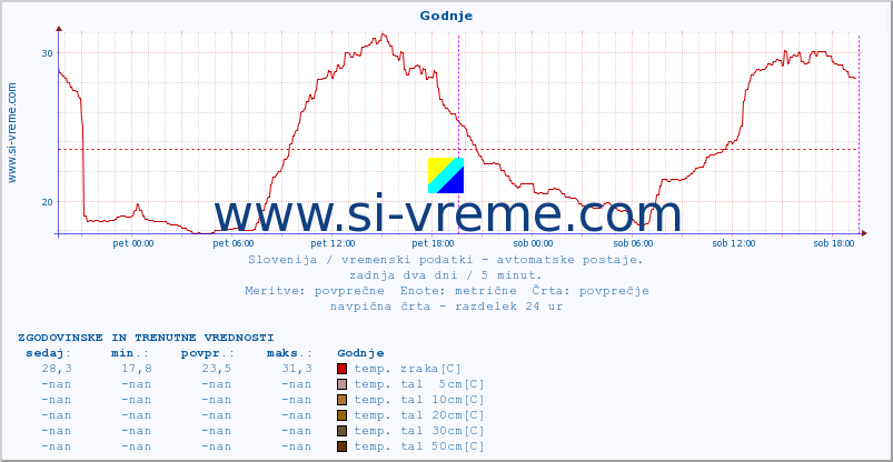 POVPREČJE :: Godnje :: temp. zraka | vlaga | smer vetra | hitrost vetra | sunki vetra | tlak | padavine | sonce | temp. tal  5cm | temp. tal 10cm | temp. tal 20cm | temp. tal 30cm | temp. tal 50cm :: zadnja dva dni / 5 minut.