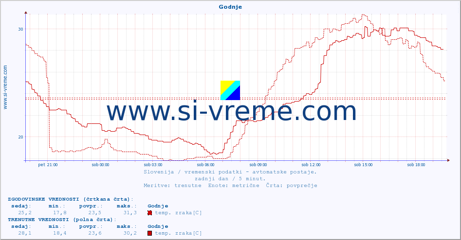 POVPREČJE :: Godnje :: temp. zraka | vlaga | smer vetra | hitrost vetra | sunki vetra | tlak | padavine | sonce | temp. tal  5cm | temp. tal 10cm | temp. tal 20cm | temp. tal 30cm | temp. tal 50cm :: zadnji dan / 5 minut.