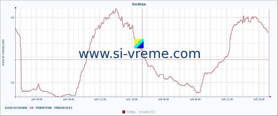 POVPREČJE :: Godnje :: temp. zraka | vlaga | smer vetra | hitrost vetra | sunki vetra | tlak | padavine | sonce | temp. tal  5cm | temp. tal 10cm | temp. tal 20cm | temp. tal 30cm | temp. tal 50cm :: zadnja dva dni / 5 minut.