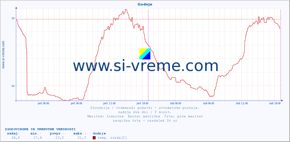 POVPREČJE :: Godnje :: temp. zraka | vlaga | smer vetra | hitrost vetra | sunki vetra | tlak | padavine | sonce | temp. tal  5cm | temp. tal 10cm | temp. tal 20cm | temp. tal 30cm | temp. tal 50cm :: zadnja dva dni / 5 minut.