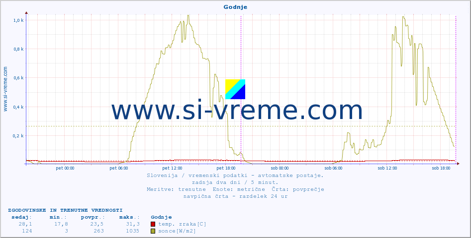 POVPREČJE :: Godnje :: temp. zraka | vlaga | smer vetra | hitrost vetra | sunki vetra | tlak | padavine | sonce | temp. tal  5cm | temp. tal 10cm | temp. tal 20cm | temp. tal 30cm | temp. tal 50cm :: zadnja dva dni / 5 minut.