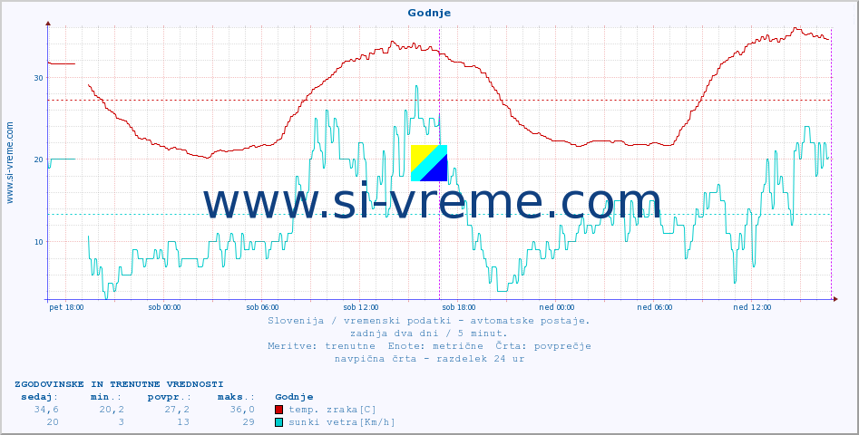 POVPREČJE :: Godnje :: temp. zraka | vlaga | smer vetra | hitrost vetra | sunki vetra | tlak | padavine | sonce | temp. tal  5cm | temp. tal 10cm | temp. tal 20cm | temp. tal 30cm | temp. tal 50cm :: zadnja dva dni / 5 minut.