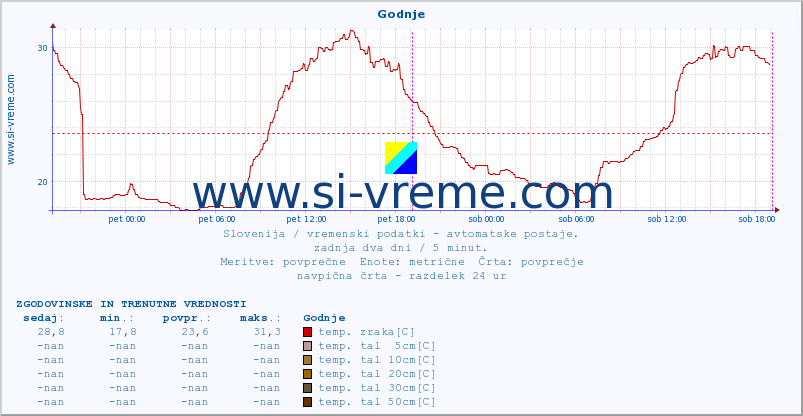 POVPREČJE :: Godnje :: temp. zraka | vlaga | smer vetra | hitrost vetra | sunki vetra | tlak | padavine | sonce | temp. tal  5cm | temp. tal 10cm | temp. tal 20cm | temp. tal 30cm | temp. tal 50cm :: zadnja dva dni / 5 minut.