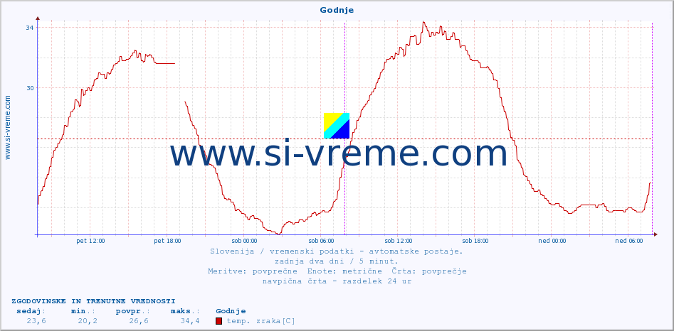 POVPREČJE :: Godnje :: temp. zraka | vlaga | smer vetra | hitrost vetra | sunki vetra | tlak | padavine | sonce | temp. tal  5cm | temp. tal 10cm | temp. tal 20cm | temp. tal 30cm | temp. tal 50cm :: zadnja dva dni / 5 minut.