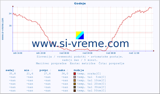 POVPREČJE :: Godnje :: temp. zraka | vlaga | smer vetra | hitrost vetra | sunki vetra | tlak | padavine | sonce | temp. tal  5cm | temp. tal 10cm | temp. tal 20cm | temp. tal 30cm | temp. tal 50cm :: zadnji dan / 5 minut.