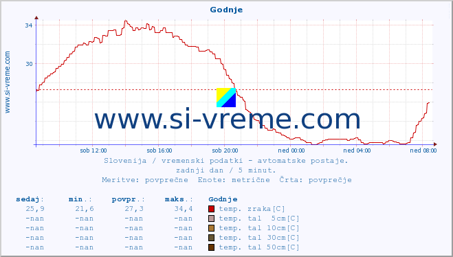 POVPREČJE :: Godnje :: temp. zraka | vlaga | smer vetra | hitrost vetra | sunki vetra | tlak | padavine | sonce | temp. tal  5cm | temp. tal 10cm | temp. tal 20cm | temp. tal 30cm | temp. tal 50cm :: zadnji dan / 5 minut.