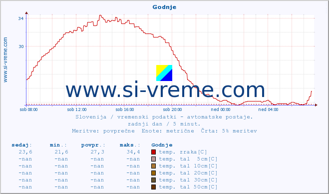 POVPREČJE :: Godnje :: temp. zraka | vlaga | smer vetra | hitrost vetra | sunki vetra | tlak | padavine | sonce | temp. tal  5cm | temp. tal 10cm | temp. tal 20cm | temp. tal 30cm | temp. tal 50cm :: zadnji dan / 5 minut.