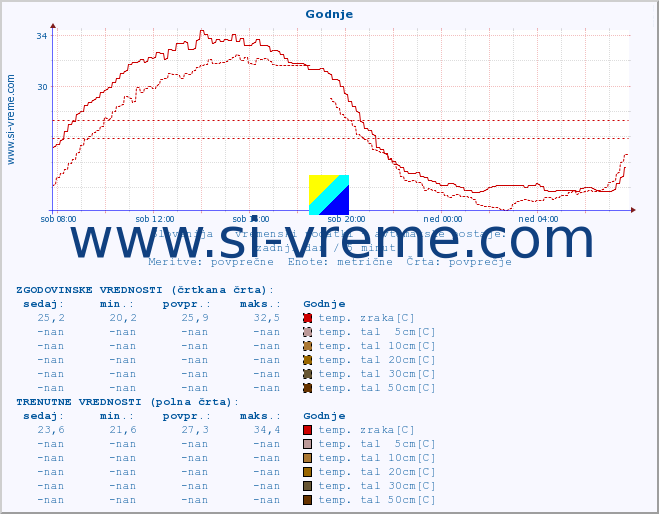 POVPREČJE :: Godnje :: temp. zraka | vlaga | smer vetra | hitrost vetra | sunki vetra | tlak | padavine | sonce | temp. tal  5cm | temp. tal 10cm | temp. tal 20cm | temp. tal 30cm | temp. tal 50cm :: zadnji dan / 5 minut.