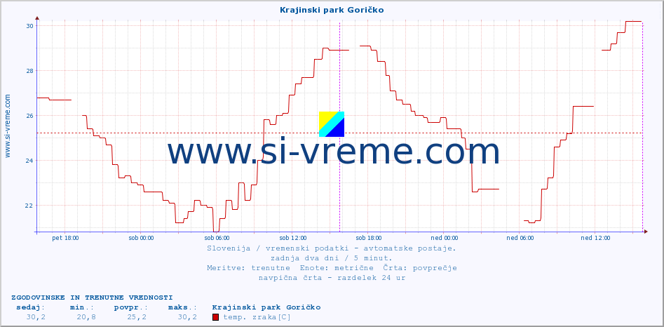 POVPREČJE :: Krajinski park Goričko :: temp. zraka | vlaga | smer vetra | hitrost vetra | sunki vetra | tlak | padavine | sonce | temp. tal  5cm | temp. tal 10cm | temp. tal 20cm | temp. tal 30cm | temp. tal 50cm :: zadnja dva dni / 5 minut.