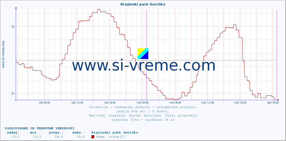 POVPREČJE :: Krajinski park Goričko :: temp. zraka | vlaga | smer vetra | hitrost vetra | sunki vetra | tlak | padavine | sonce | temp. tal  5cm | temp. tal 10cm | temp. tal 20cm | temp. tal 30cm | temp. tal 50cm :: zadnja dva dni / 5 minut.