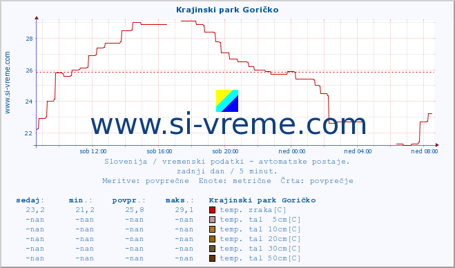 POVPREČJE :: Krajinski park Goričko :: temp. zraka | vlaga | smer vetra | hitrost vetra | sunki vetra | tlak | padavine | sonce | temp. tal  5cm | temp. tal 10cm | temp. tal 20cm | temp. tal 30cm | temp. tal 50cm :: zadnji dan / 5 minut.