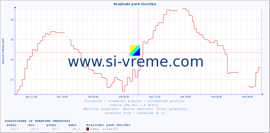 POVPREČJE :: Krajinski park Goričko :: temp. zraka | vlaga | smer vetra | hitrost vetra | sunki vetra | tlak | padavine | sonce | temp. tal  5cm | temp. tal 10cm | temp. tal 20cm | temp. tal 30cm | temp. tal 50cm :: zadnja dva dni / 5 minut.