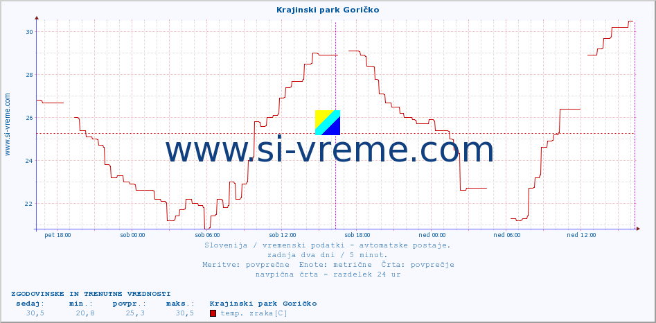 POVPREČJE :: Krajinski park Goričko :: temp. zraka | vlaga | smer vetra | hitrost vetra | sunki vetra | tlak | padavine | sonce | temp. tal  5cm | temp. tal 10cm | temp. tal 20cm | temp. tal 30cm | temp. tal 50cm :: zadnja dva dni / 5 minut.